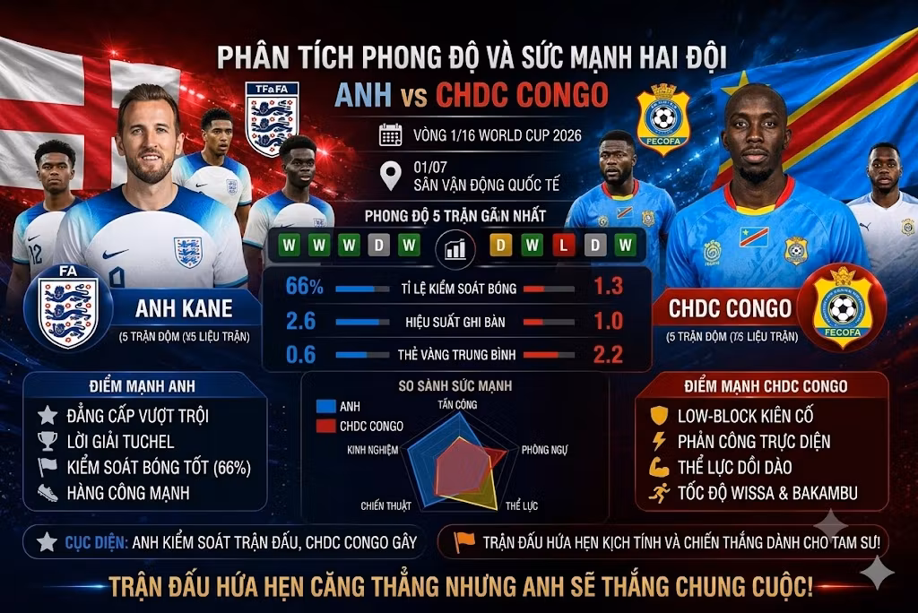 Đồ họa so sánh phong độ 5 trận và phân tích chiến thuật 'Bài toán Low-block' giữa Anh và CHDC Congo tại World Cup 2026.