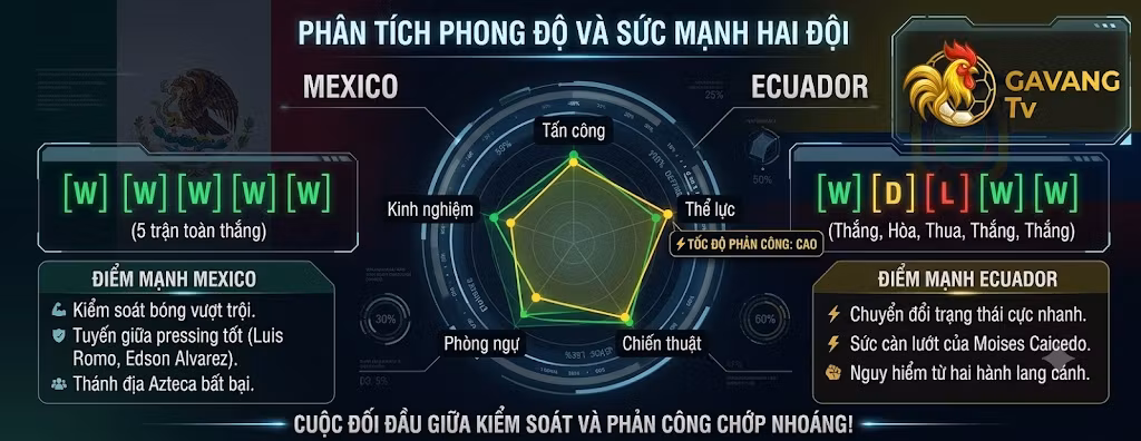 Bảng phân tích phong độ 5 trận gần nhất, điểm mạnh và biểu đồ radar so sánh sức mạnh chiến thuật giữa Mexico và Ecuador.