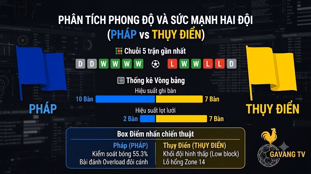 Bảng phân tích thống kê phong độ, hiệu suất ghi bàn và điểm nhấn chiến thuật trận Pháp gặp Thụy Điển.